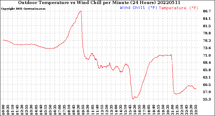 Milwaukee Weather Outdoor Temperature<br>vs Wind Chill<br>per Minute<br>(24 Hours)