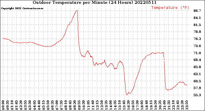 Milwaukee Weather Outdoor Temperature<br>per Minute<br>(24 Hours)