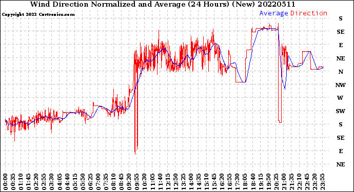 Milwaukee Weather Wind Direction<br>Normalized and Average<br>(24 Hours) (New)