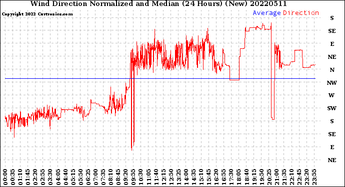 Milwaukee Weather Wind Direction<br>Normalized and Median<br>(24 Hours) (New)