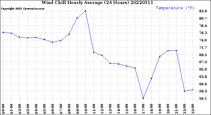 Milwaukee Weather Wind Chill<br>Hourly Average<br>(24 Hours)