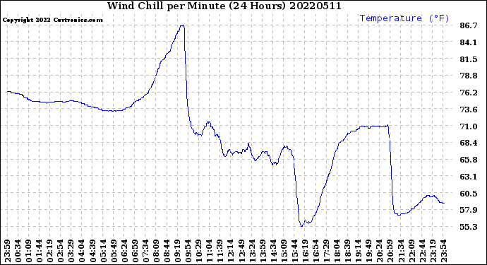 Milwaukee Weather Wind Chill<br>per Minute<br>(24 Hours)