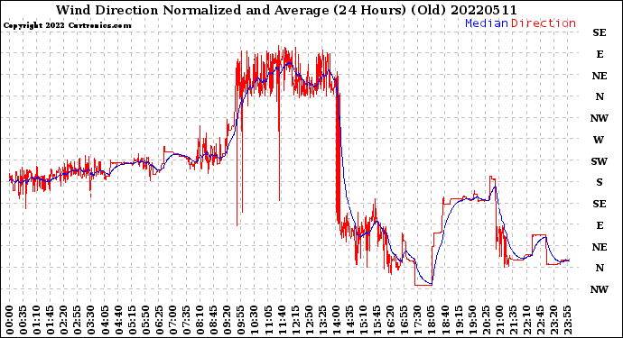 Milwaukee Weather Wind Direction<br>Normalized and Average<br>(24 Hours) (Old)