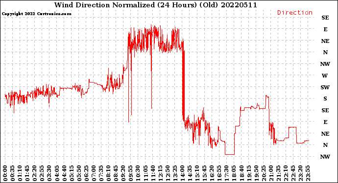 Milwaukee Weather Wind Direction<br>Normalized<br>(24 Hours) (Old)