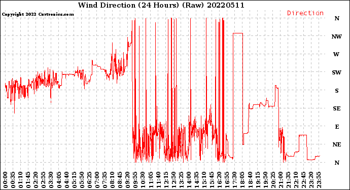 Milwaukee Weather Wind Direction<br>(24 Hours) (Raw)