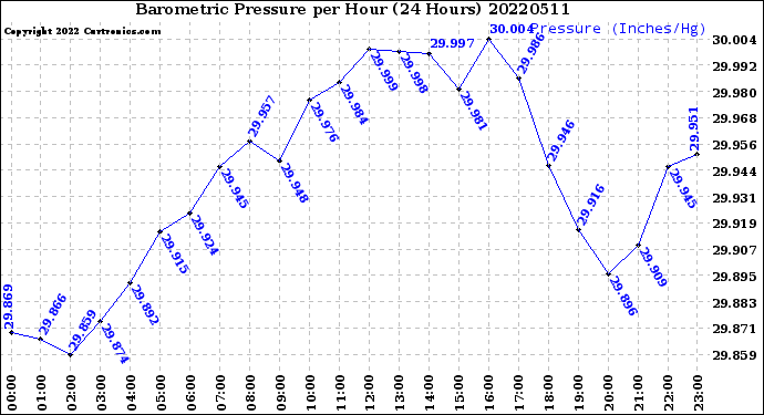 Milwaukee Weather Barometric Pressure<br>per Hour<br>(24 Hours)