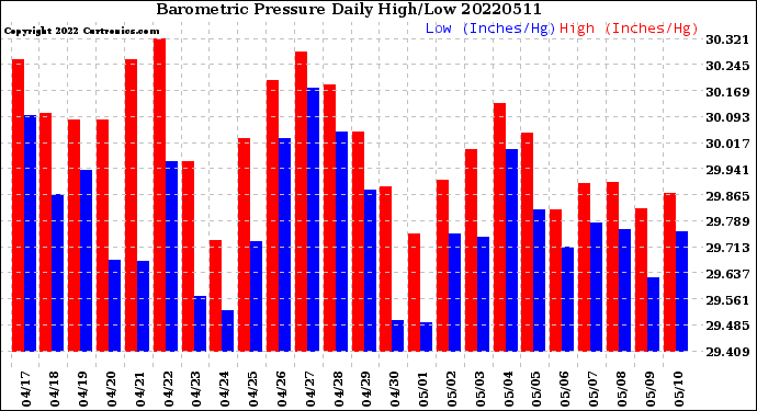 Milwaukee Weather Barometric Pressure<br>Daily High/Low