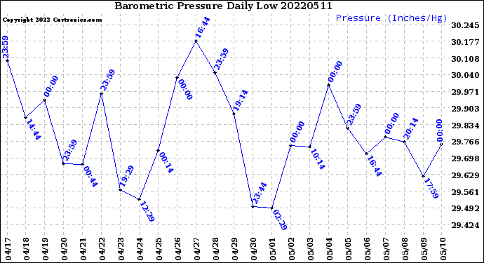 Milwaukee Weather Barometric Pressure<br>Daily Low
