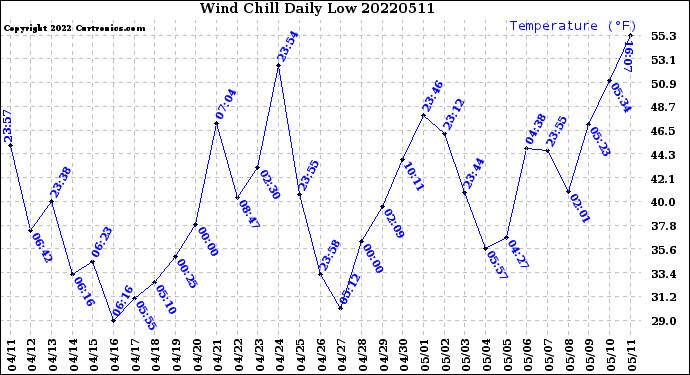 Milwaukee Weather Wind Chill<br>Daily Low