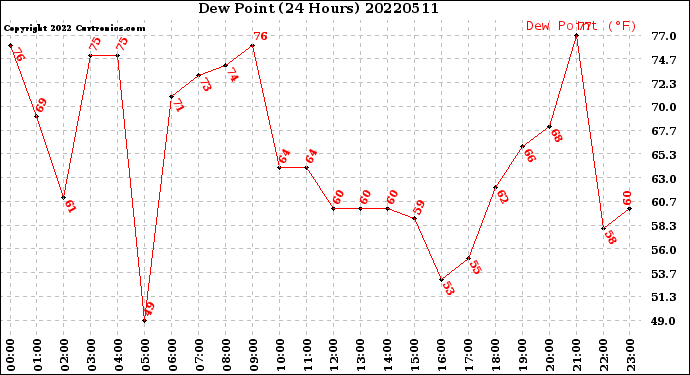 Milwaukee Weather Dew Point<br>(24 Hours)