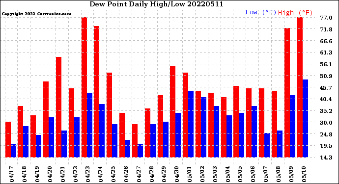 Milwaukee Weather Dew Point<br>Daily High/Low