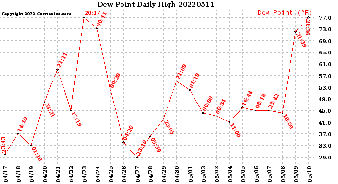 Milwaukee Weather Dew Point<br>Daily High