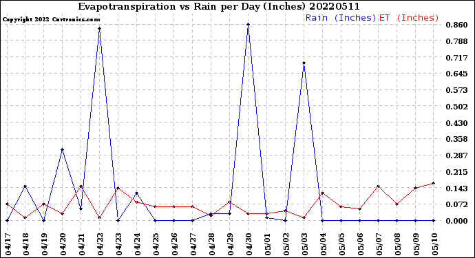 Milwaukee Weather Evapotranspiration<br>vs Rain per Day<br>(Inches)