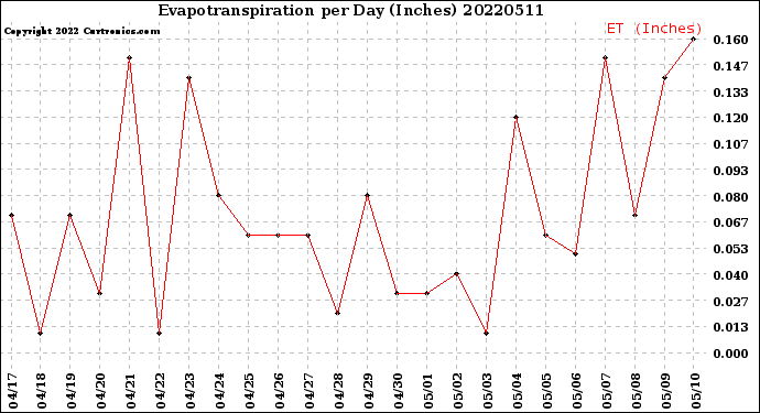Milwaukee Weather Evapotranspiration<br>per Day (Inches)