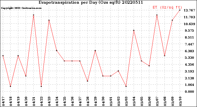 Milwaukee Weather Evapotranspiration<br>per Day (Ozs sq/ft)