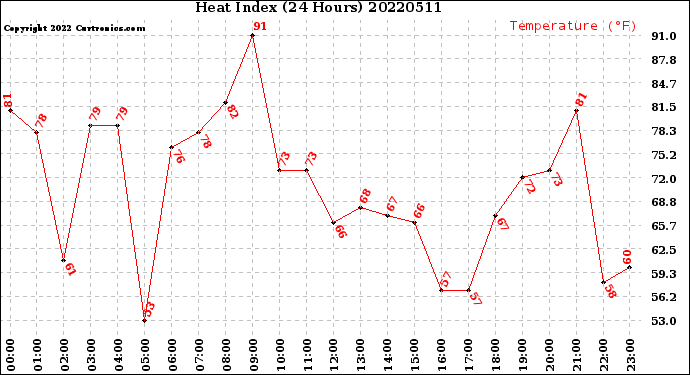 Milwaukee Weather Heat Index<br>(24 Hours)