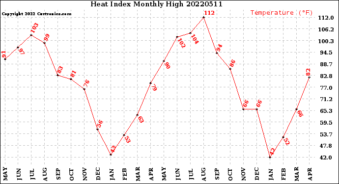 Milwaukee Weather Heat Index<br>Monthly High