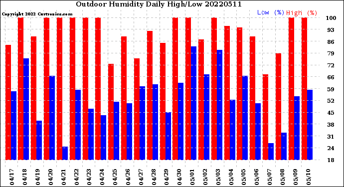 Milwaukee Weather Outdoor Humidity<br>Daily High/Low