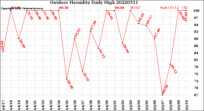 Milwaukee Weather Outdoor Humidity<br>Daily High