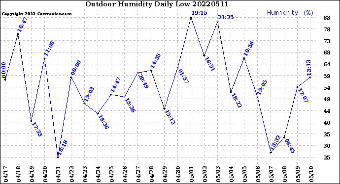 Milwaukee Weather Outdoor Humidity<br>Daily Low
