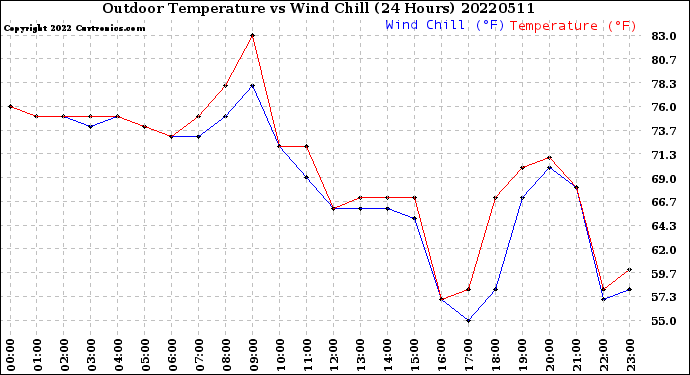 Milwaukee Weather Outdoor Temperature<br>vs Wind Chill<br>(24 Hours)