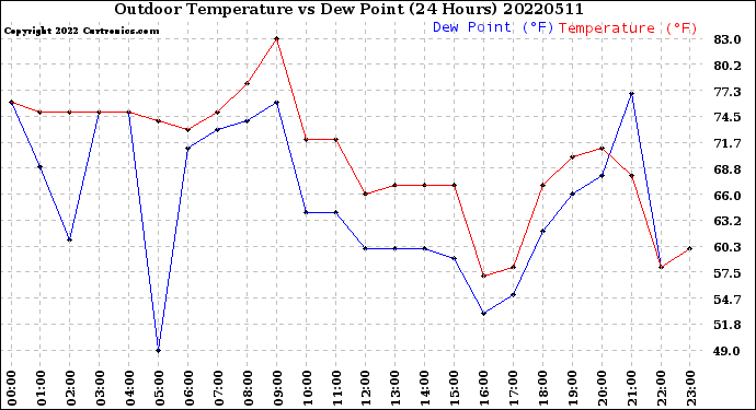 Milwaukee Weather Outdoor Temperature<br>vs Dew Point<br>(24 Hours)