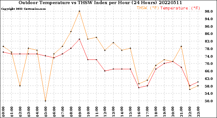 Milwaukee Weather Outdoor Temperature<br>vs THSW Index<br>per Hour<br>(24 Hours)