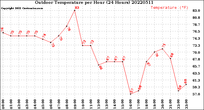 Milwaukee Weather Outdoor Temperature<br>per Hour<br>(24 Hours)