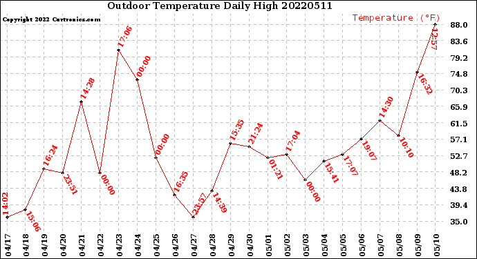 Milwaukee Weather Outdoor Temperature<br>Daily High
