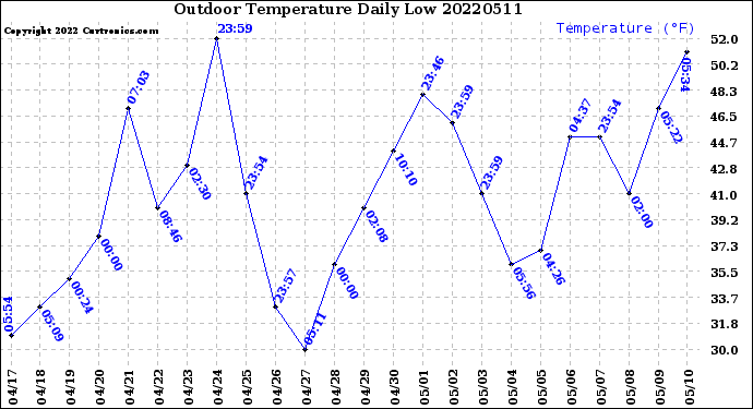 Milwaukee Weather Outdoor Temperature<br>Daily Low
