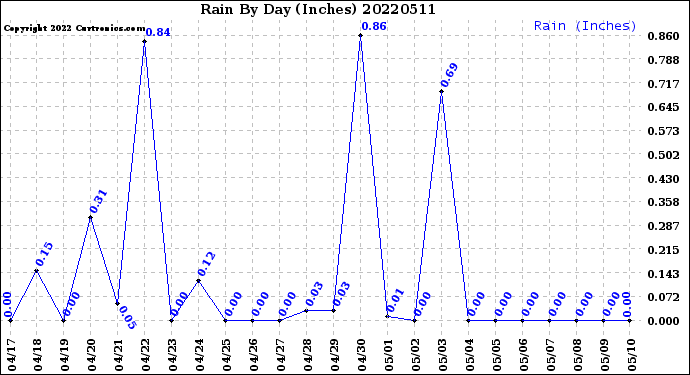Milwaukee Weather Rain<br>By Day<br>(Inches)