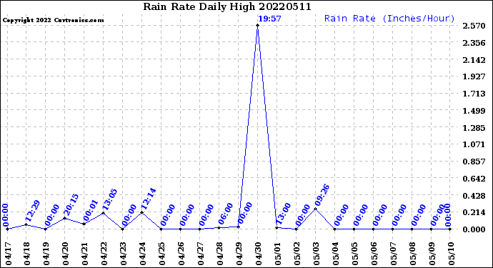 Milwaukee Weather Rain Rate<br>Daily High