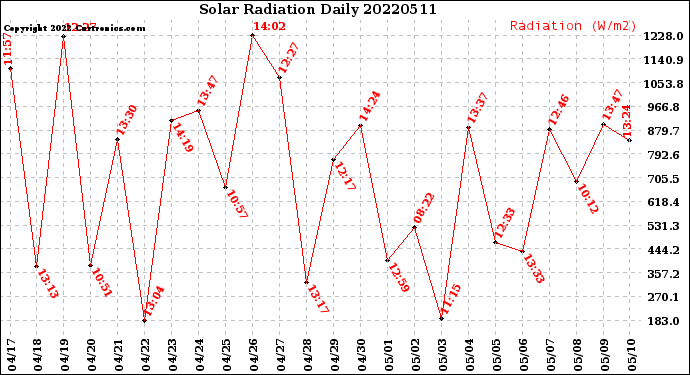 Milwaukee Weather Solar Radiation<br>Daily