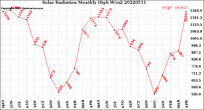 Milwaukee Weather Solar Radiation<br>Monthly High W/m2