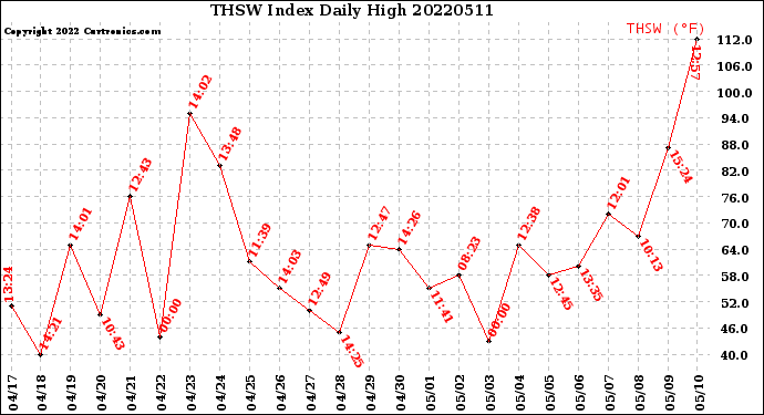 Milwaukee Weather THSW Index<br>Daily High