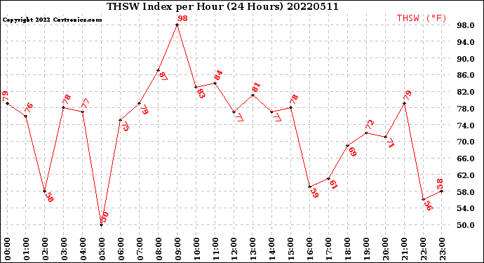 Milwaukee Weather THSW Index<br>per Hour<br>(24 Hours)