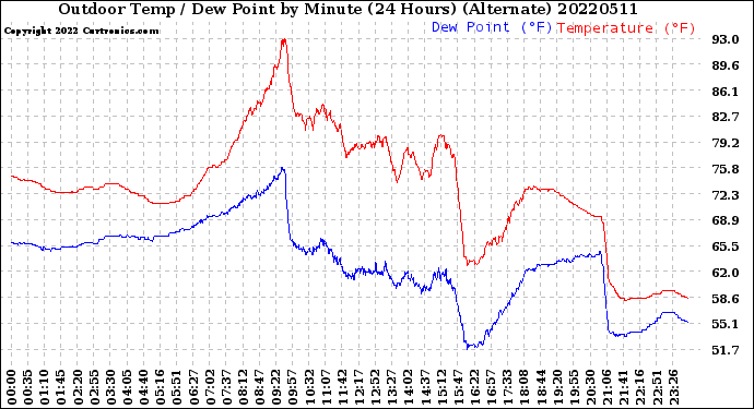 Milwaukee Weather Outdoor Temp / Dew Point<br>by Minute<br>(24 Hours) (Alternate)