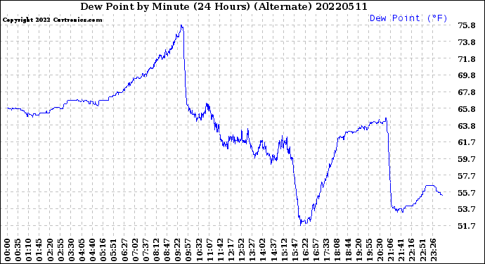 Milwaukee Weather Dew Point<br>by Minute<br>(24 Hours) (Alternate)
