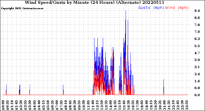 Milwaukee Weather Wind Speed/Gusts<br>by Minute<br>(24 Hours) (Alternate)