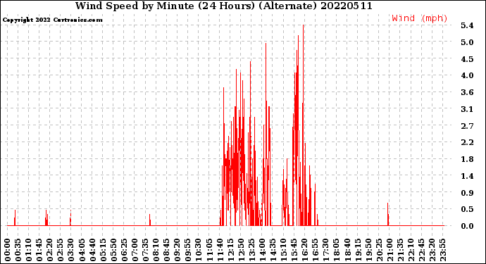 Milwaukee Weather Wind Speed<br>by Minute<br>(24 Hours) (Alternate)
