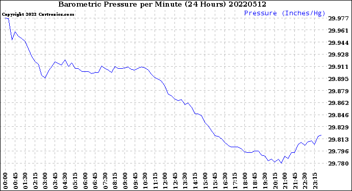 Milwaukee Weather Barometric Pressure<br>per Minute<br>(24 Hours)