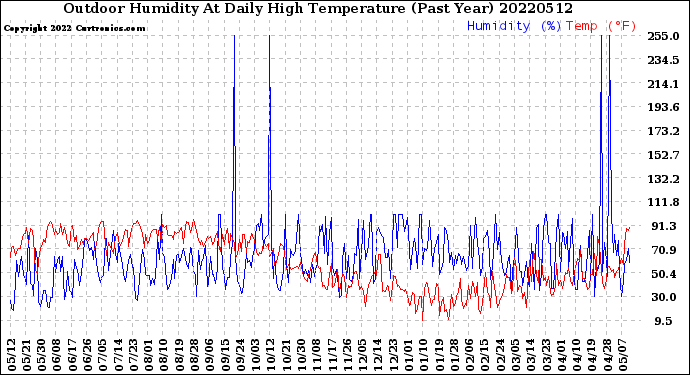 Milwaukee Weather Outdoor Humidity<br>At Daily High<br>Temperature<br>(Past Year)