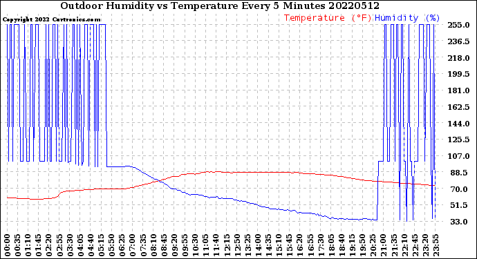 Milwaukee Weather Outdoor Humidity<br>vs Temperature<br>Every 5 Minutes