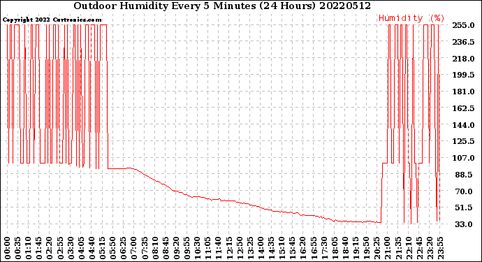 Milwaukee Weather Outdoor Humidity<br>Every 5 Minutes<br>(24 Hours)