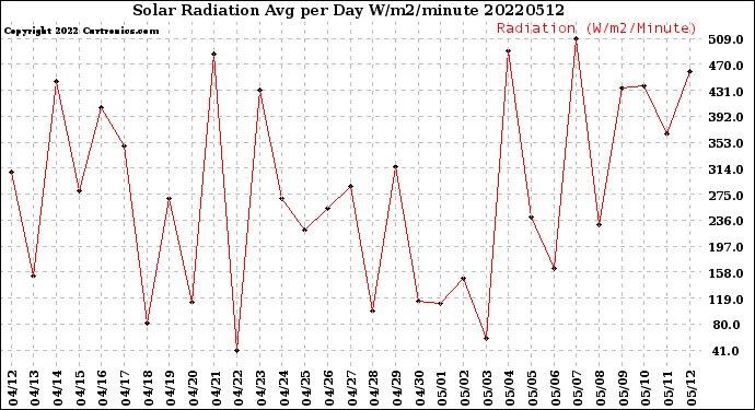 Milwaukee Weather Solar Radiation<br>Avg per Day W/m2/minute