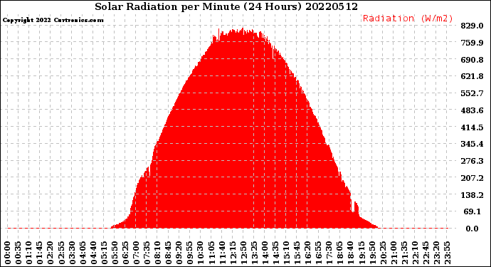 Milwaukee Weather Solar Radiation<br>per Minute<br>(24 Hours)