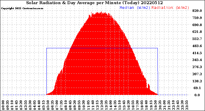 Milwaukee Weather Solar Radiation<br>& Day Average<br>per Minute<br>(Today)