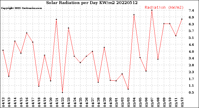 Milwaukee Weather Solar Radiation<br>per Day KW/m2