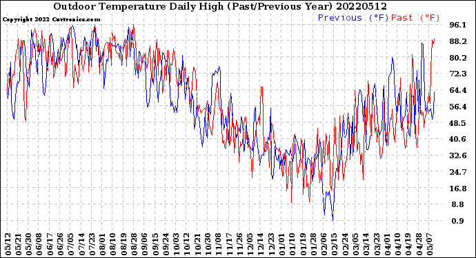 Milwaukee Weather Outdoor Temperature<br>Daily High<br>(Past/Previous Year)