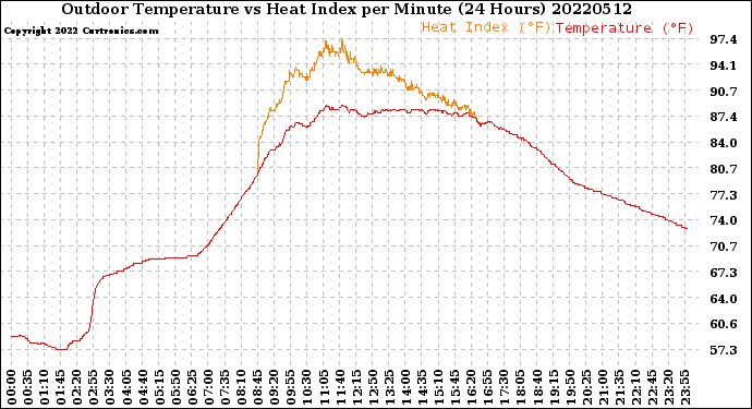 Milwaukee Weather Outdoor Temperature<br>vs Heat Index<br>per Minute<br>(24 Hours)